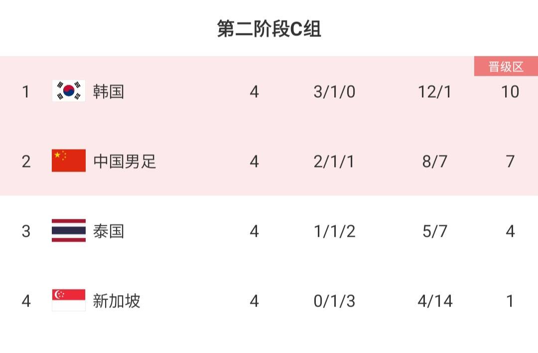 放手一搏！国足本场出线形势：赢泰国提前晋级18强，输球基本出局