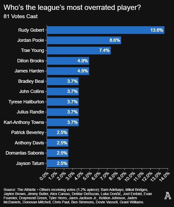 球员匿名票选最被高估球员：戈贝尔榜首 普尔第二 特雷-杨第三