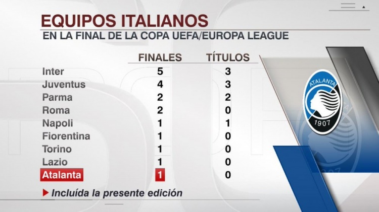 意大利球队进入欧联杯决赛次数榜：国米5次最多，亚特兰大首次