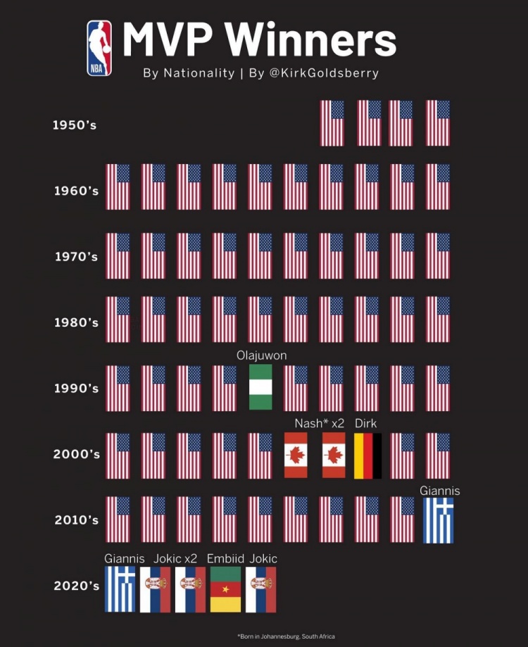 此前仅大梦&纳什&司机3外籍MVP 但近6年MVP被外籍球员包揽