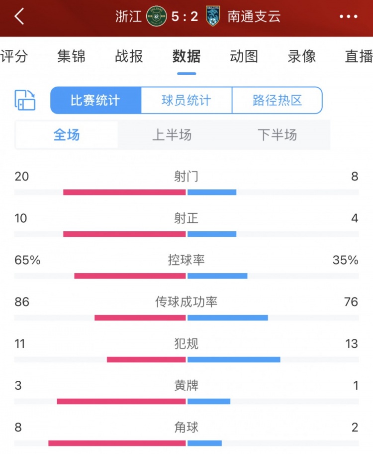 浙江5-2南通全场数据：浙江队全面压制，射门20比8、控球率65%