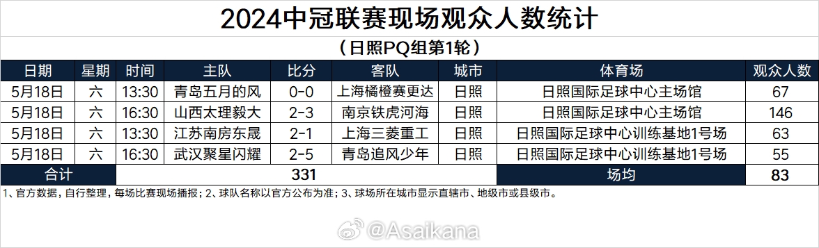 2024中冠联赛现场观众人数统计（日照PQ组第1轮）