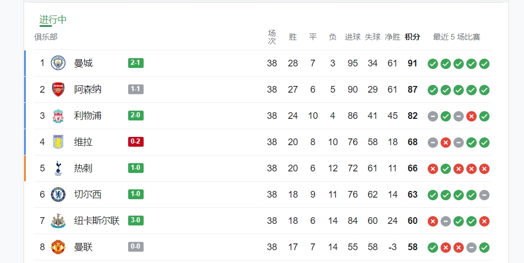事关欧战！半场实时积分：热刺第5切尔西第6，纽卡第7曼联第8