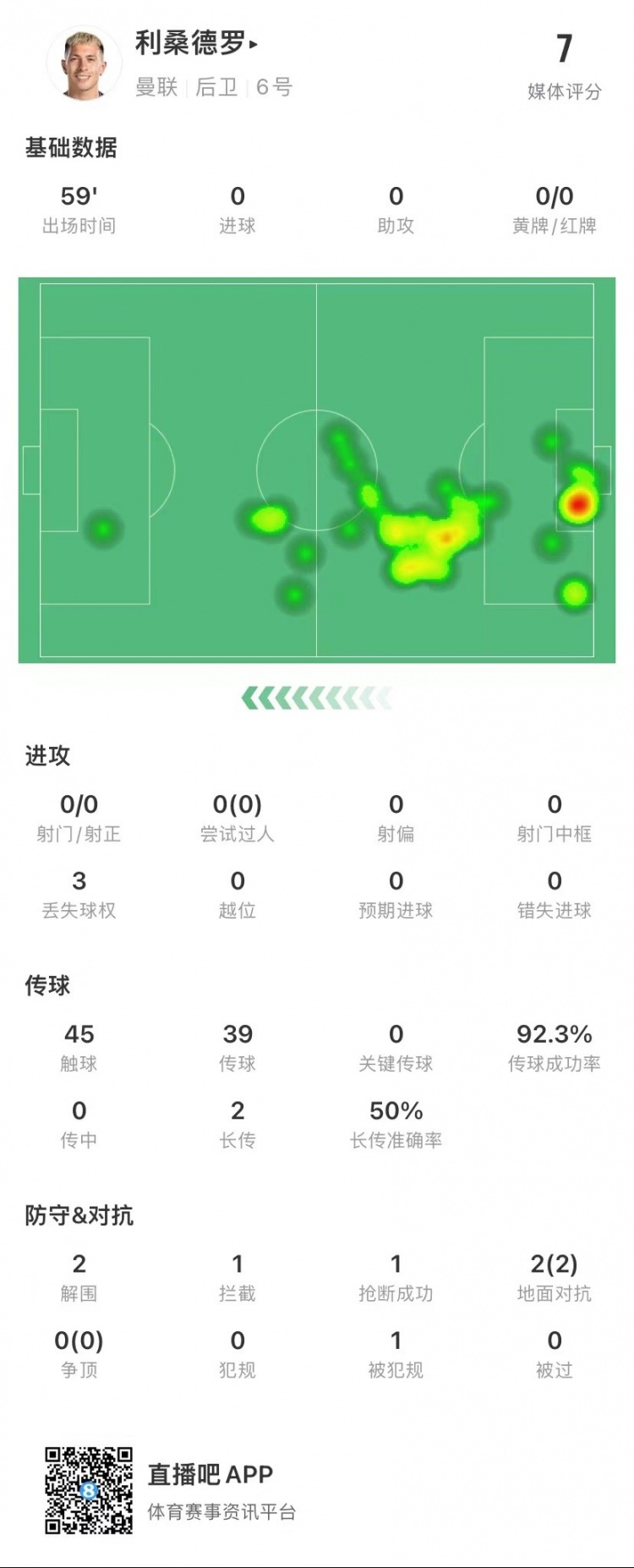 利桑德罗本场数据：2解围&1拦截 1抢断&评分7分