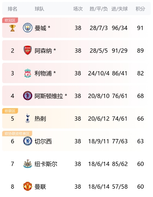 众神归位！英超传统BIG6有5队以前6名收官，仅曼联第8缺席