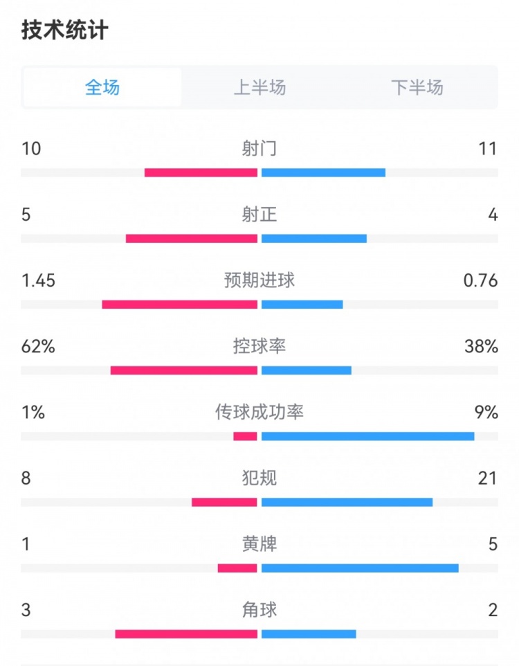 尤文3-3博洛尼亚：射门11-10，预期进球0.76-1.45，犯规21-8