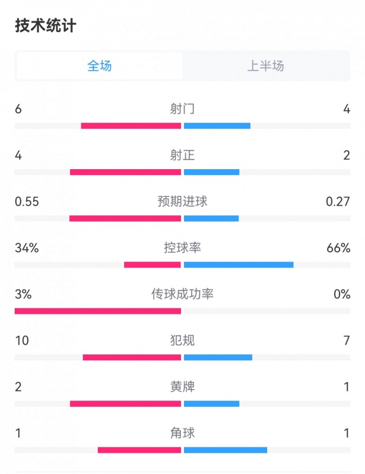 亚特兰大2-0勒沃库森半场数据：射门6-4，射正4-2，犯规10-7