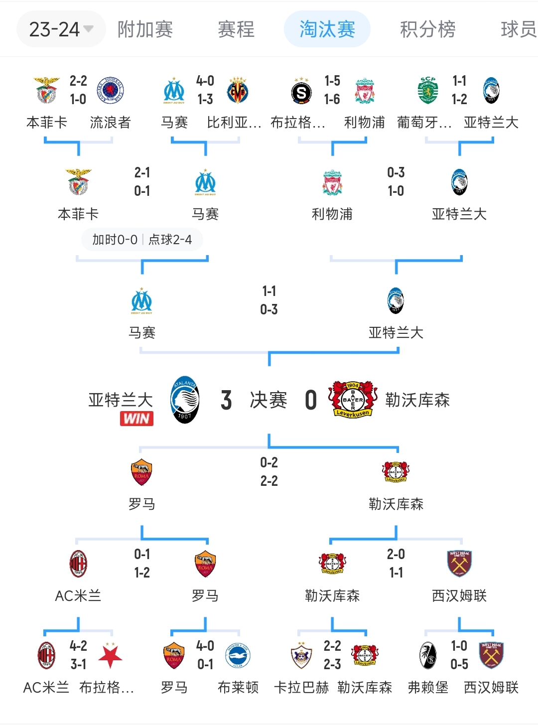 3-0利物浦、3-0马赛、3-0勒沃库森！亚特兰大几乎通杀前6联赛