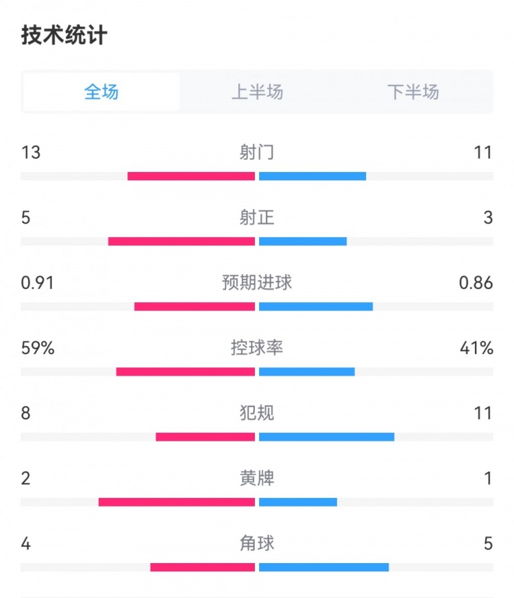 皇马0-0贝蒂斯全场数据：射门13-11，射正5-3，犯规8-11