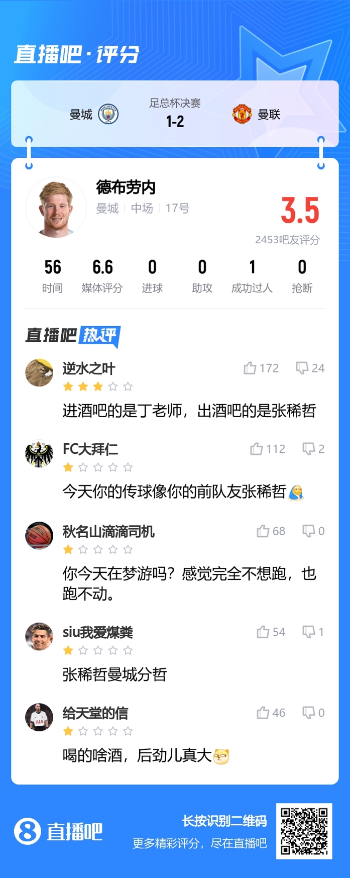 什么酒后劲怎么大？德布劳内遭吧友调侃：张稀哲曼城分哲