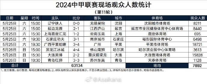 2024中甲联赛现场观众人数统计（第11轮） ​​​