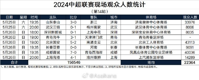 2024中超联赛现场观众人数统计（第14轮） ​​​