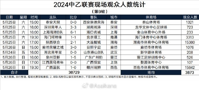 2024中乙联赛现场观众人数统计（第9轮） ​​​