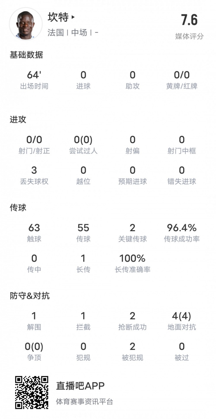 坎特本场比赛数据：4次地面对抗均成功&传球成功率96.4%，评分7.6