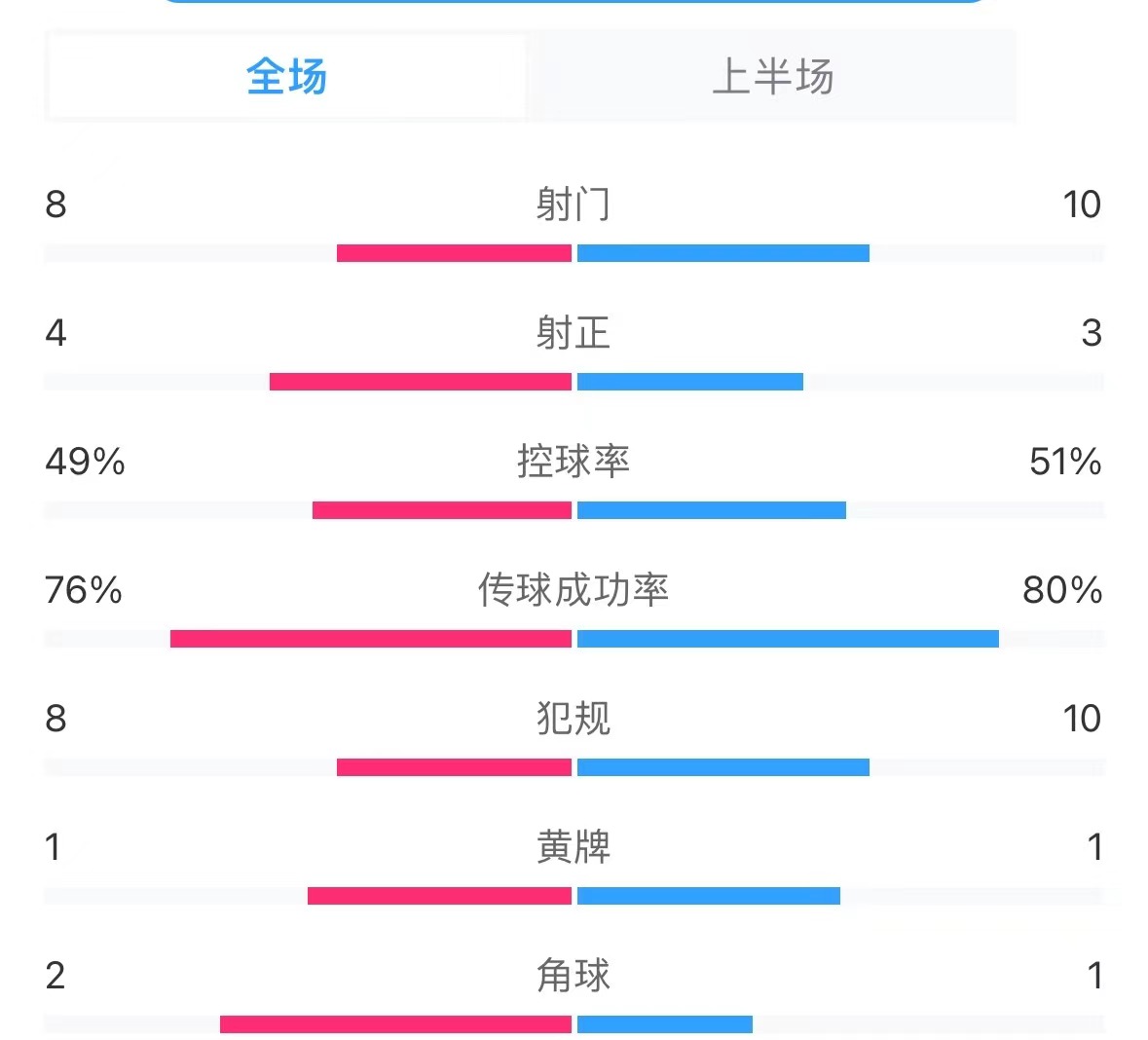 暂0-1落后！国足半场数据：射门数8-10，射正4-3，控球率49%-51%