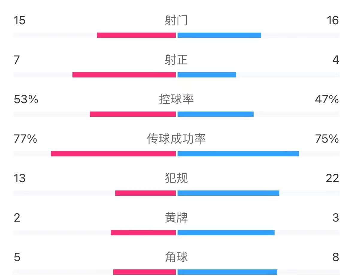 主场战平泰国！国足1-1泰国全场数据：射门15-16，射正7-4