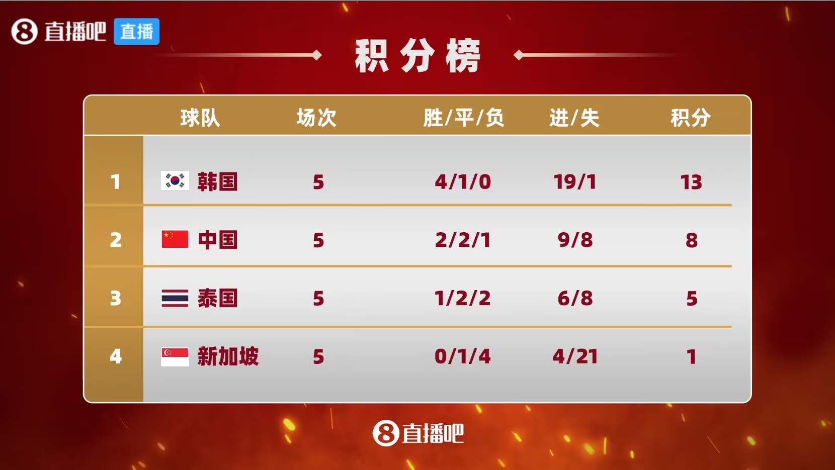 有机会？国足出线形势：末轮战韩国不败即可晋级，净胜球领先3个