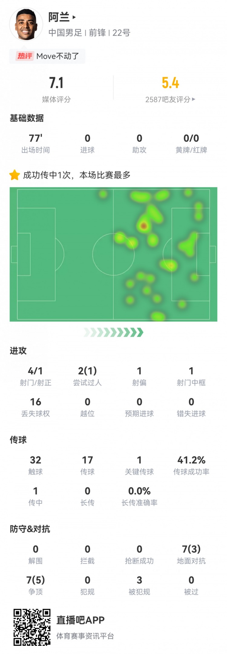 时隔两年回归！阿兰数据：4射1正，1次中框，1次关键传球，7.1分