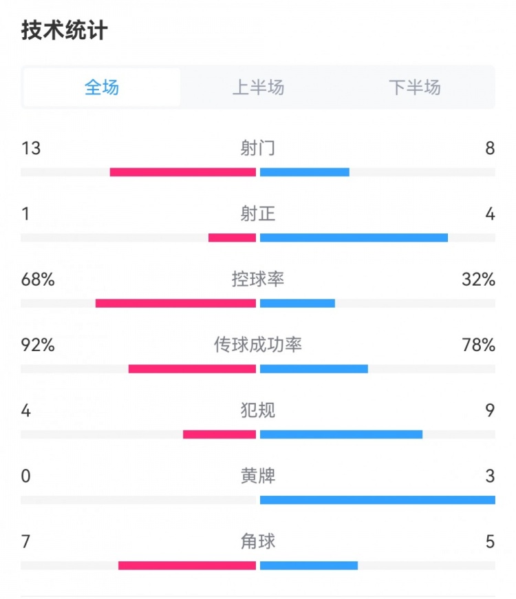 英格兰0-1冰岛数据：射门13-8，射正1-4，控球率68%-32%