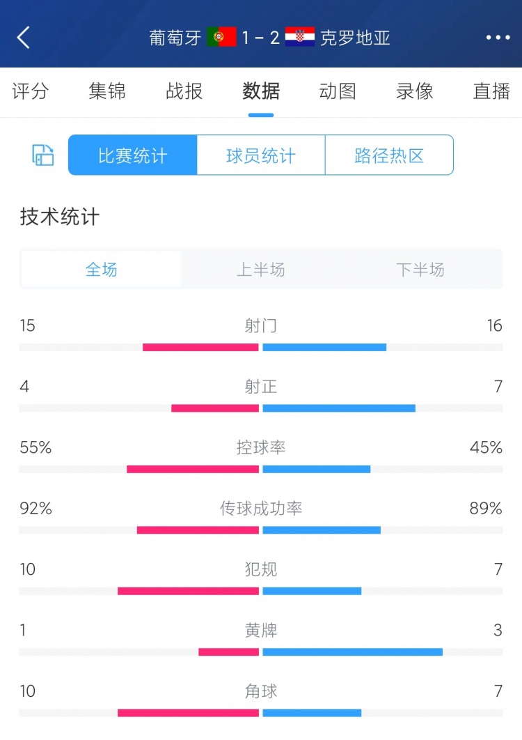 葡萄牙1-2克罗地亚全场数据：控球率55%-45% 射门15-16