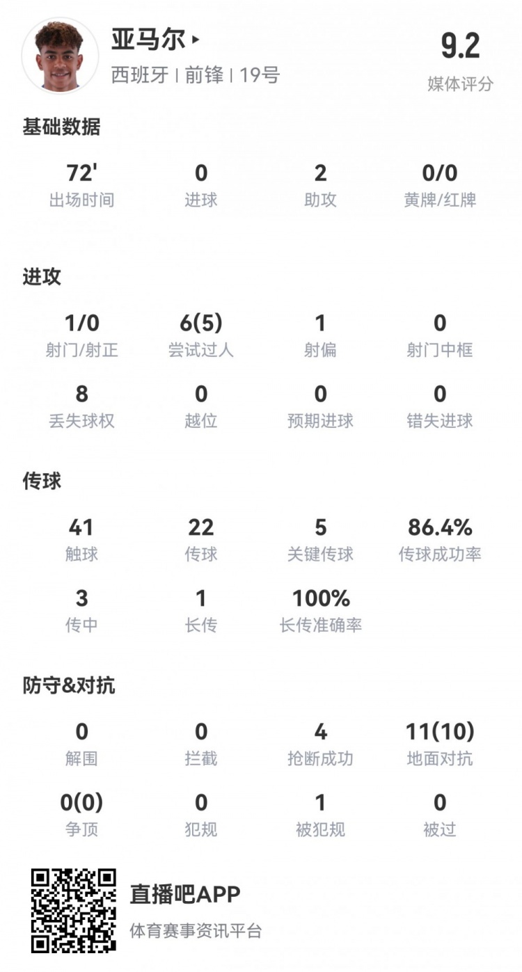 16岁亚马尔数据：2次助攻，5次成功过人&关键传球，全场最高9.2分