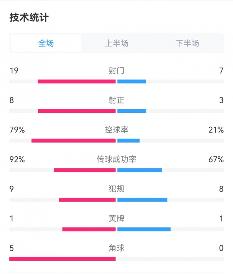 西班牙5-1北爱尔兰数据：射门19-7，射正8-3，控球率79%-21%