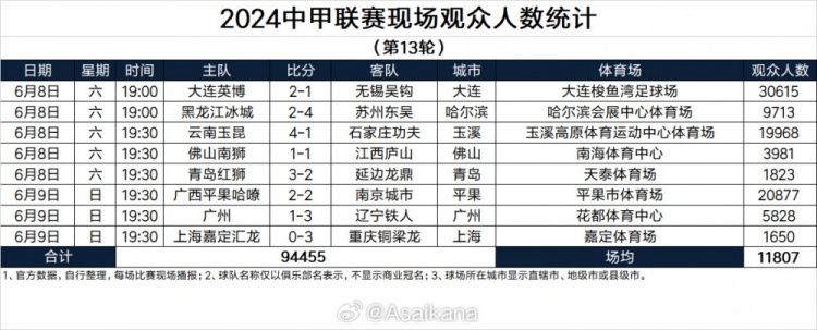 中甲第13轮观众数：大连3万人、广西2万人，嘉定主场人数最低