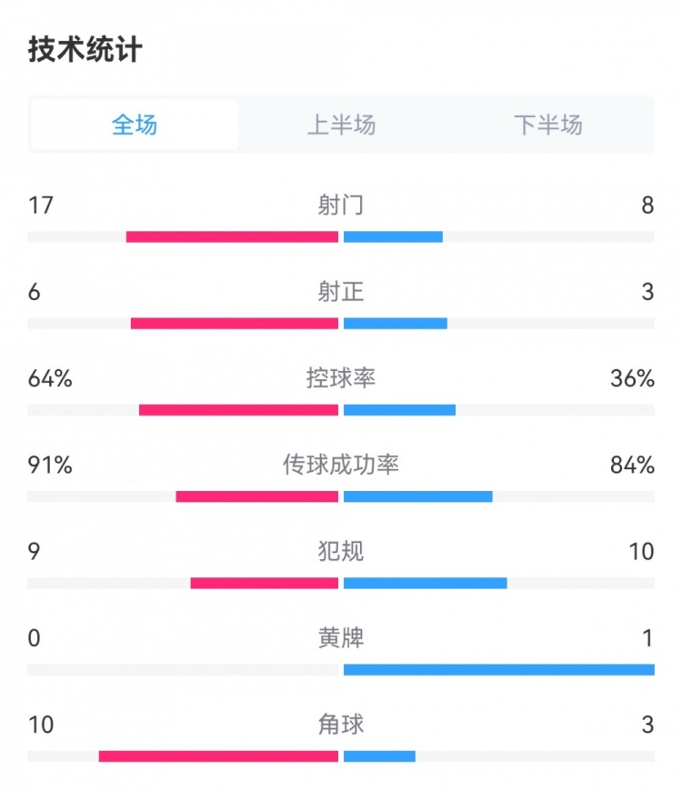 意大利1-0波黑全场数据：射门17-8，射正6-3，控球率64%-36%