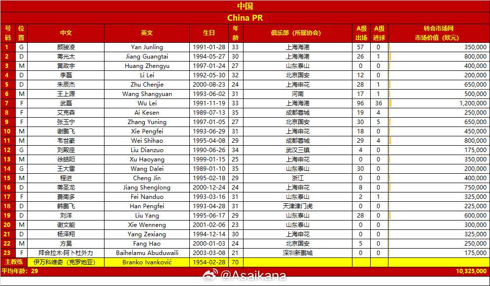 打平晋级！国足公布对韩国生死战名单：艾克森入选，高天意落选