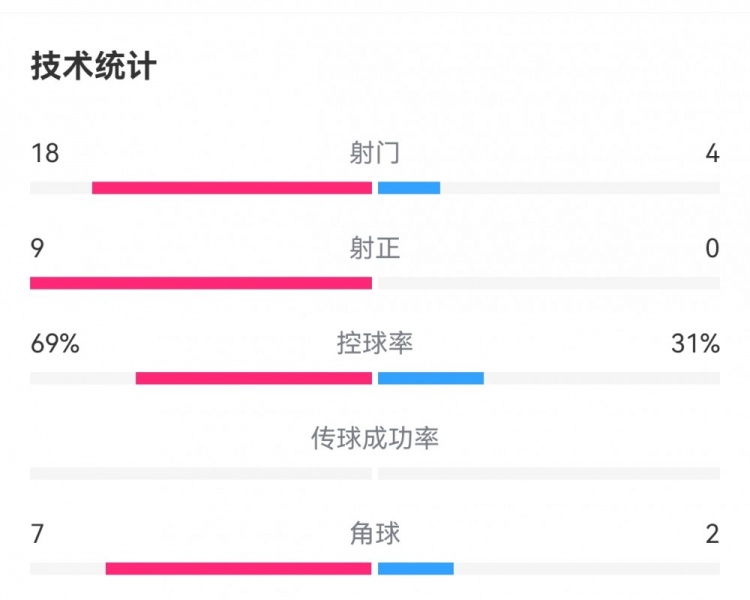 碾压！葡萄牙3-0爱尔兰：射门18-4，射正9-0，控球率69%-31%